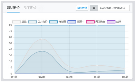 支点云营销平台新功能—运营罗盘上线